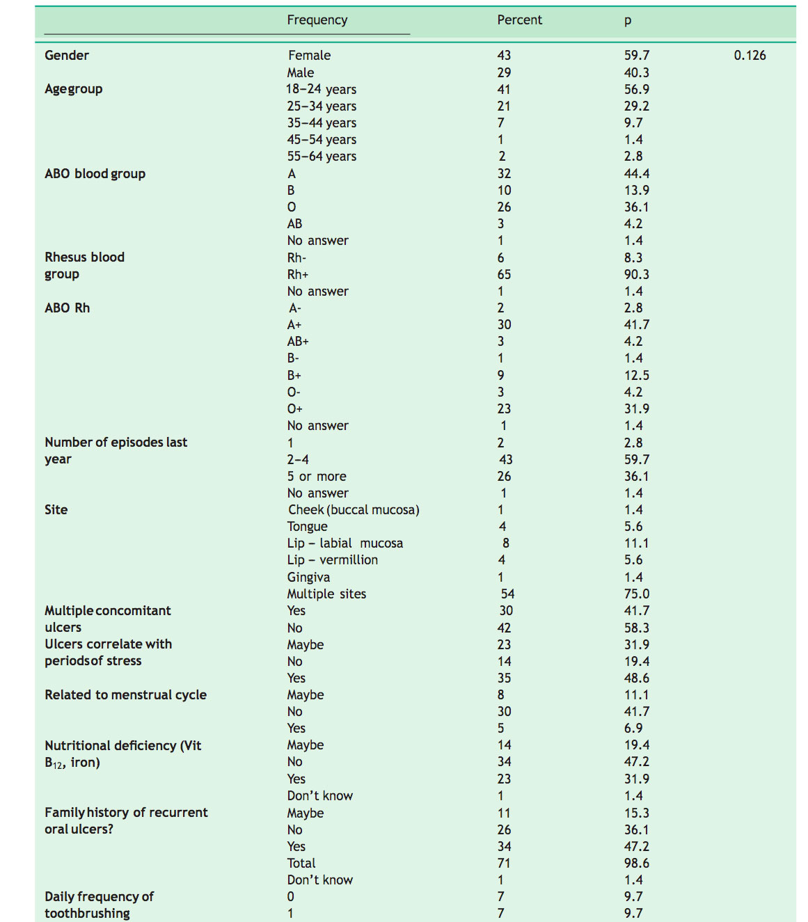 Prevalence of recurrent oral ulcers and association with ABO/Rh group systems in a Lebanese sample